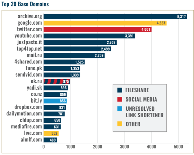 This chart shows the top 20 base domains of external URLs by order of frequency in the sample.